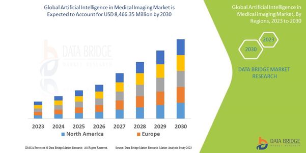 Artificial Intelligence in Medical Imaging Market Revenue Analysis: Growth, Share, Value, Size, and