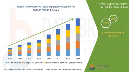 Global Glyphosate Market Growth Drivers: Share, Value, Size, and Insights