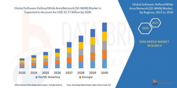 Global Software-Defined Wide Area Network (SD-WAN) Market Opportunities: Growth, Share, Value, Size,