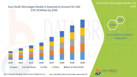 Asia-Pacific Microalgae Market Set to Thrive Amid Rising Demand for Sustainable Nutritional Solution