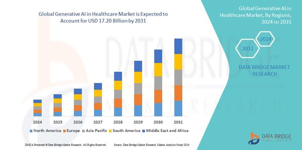 Generative AI in Healthcare Market Challenges: Growth, Share, Value, Size, and Scope