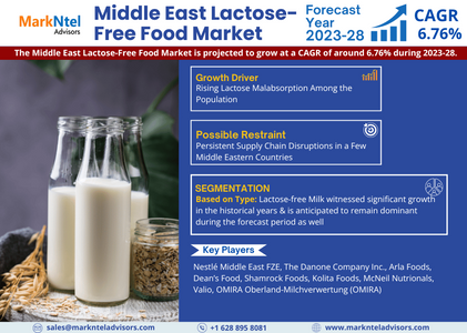 Middle East Lactose-Free Food Market Size, Share, Trends, Demand, Growth and Competitive Analysis