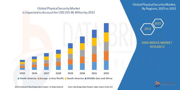 Global Physical Security Market Demand: Growth, Share, Value, Size, and Insights