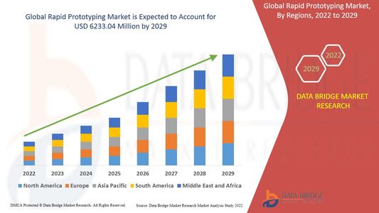 Rapid Prototyping Market Revenue Forecast: Growth, Share, Value, and Trends