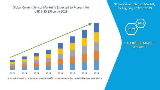 Current Sensor Market Industry Statistics: Growth, Share, Value, and Trends