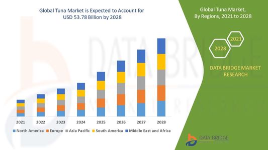 Tuna Market Revenue Forecast: Growth, Share, Value, and Trends