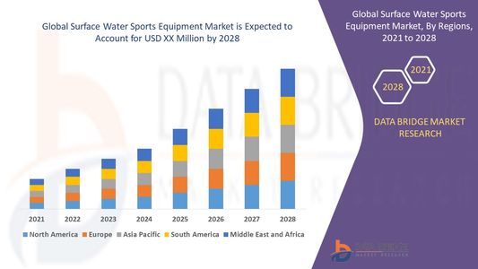 Global Demand for Leisure and Fitness Drives Expansion of Surface Water Sports Equipment Market