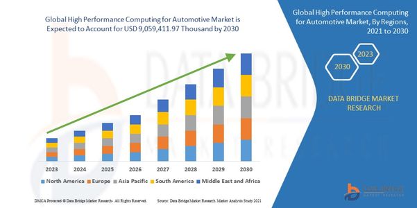 High Performance Computing for Automotive Market Revenue Forecast: Growth, Share, Value, and Trends