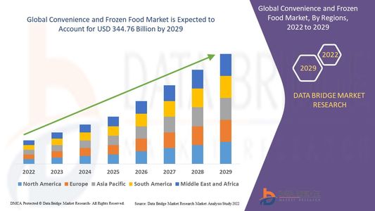Convenience and Frozen Food Market Demand: Growth, Share, Value, Size, and Insights