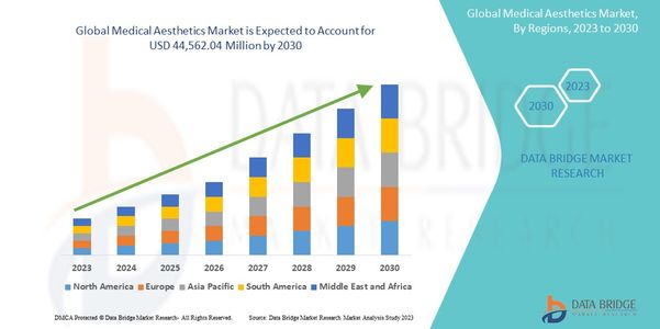 Medical Aesthetics Market Revenue Forecast: Growth, Share, Value, and Trends