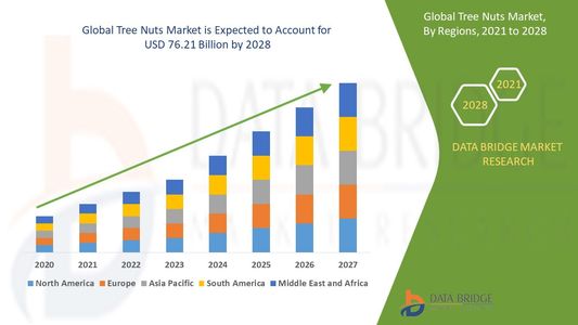 Health Trends Drive Robust Growth in the Global Tree Nuts Market