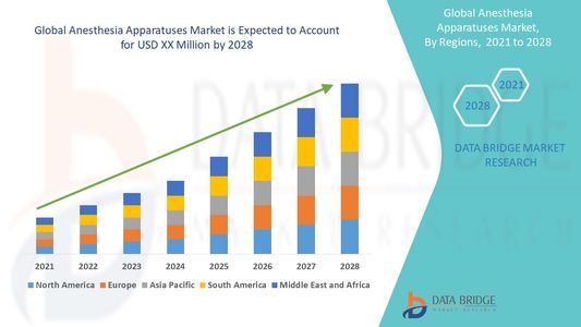 Anesthesia Apparatuses Market CAGR: Growth, Share, Value, Size, and Analysis