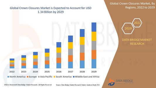 Crown Closures Market Industry Statistics: Growth, Share, Value, and Scope