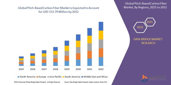 Pitch-Based Carbon Fiber Market Trends: Growth, Share, Value, Size, and Analysis