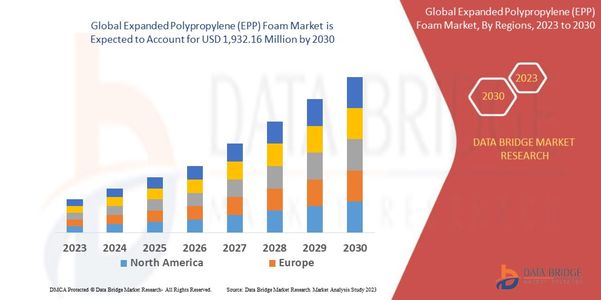 Expanded Polypropylene (EPP) Foam Market Challenges: Growth, Share, Value, Size, and Scope