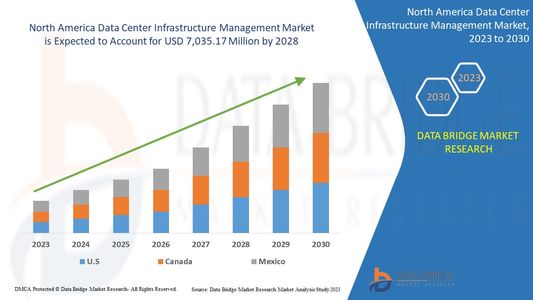 North America Data Center Infrastructure Management Market Industry Statistics: Growth, Share, Value