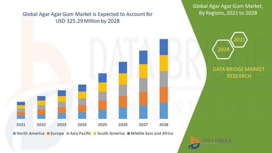 Agar Agar Gum Market Challenges: Growth, Share, Value, Size, and Insights