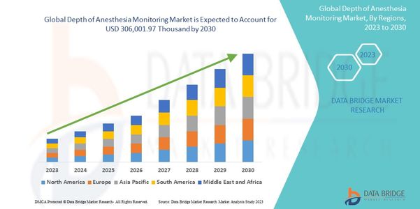 Depth of Anesthesia Monitoring Market Revenue Forecast: Growth, Share, Value, a