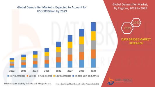 Demulsifier Market Revenue Analysis: Growth, Share, Value, Size, and Scope