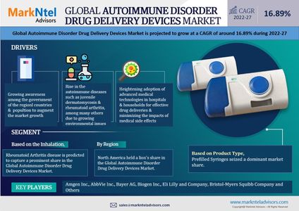 Autoimmune Disorder Drug Delivery Devices Market Size, Share, Trends, Demand, Growth and Competitive