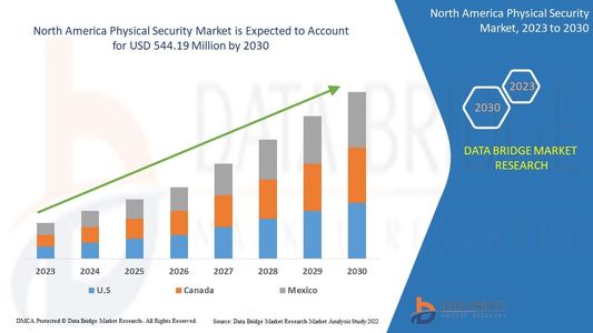North America Physical Security Market Demand: Growth, Share, Value, Size, and Insights