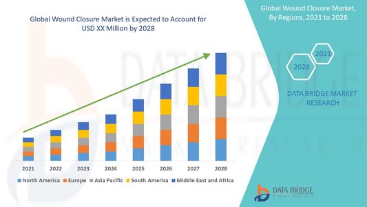 Wound Closure Market Trends Point to Increased Demand for Rapid and Efficient Healing Solutions