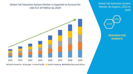 Fall Detection System Market Demand: Growth, Share, Value, Size, and Insights