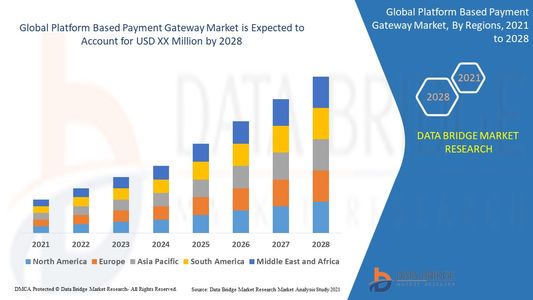 Platform-Based Payment Gateway Market Accelerates with Rise in E-Commerce and Digital Transactions