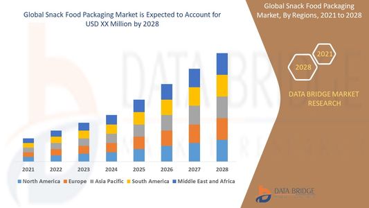Snack Food Packaging Market Accelerates with Rising Demand for Convenience and Sustainability