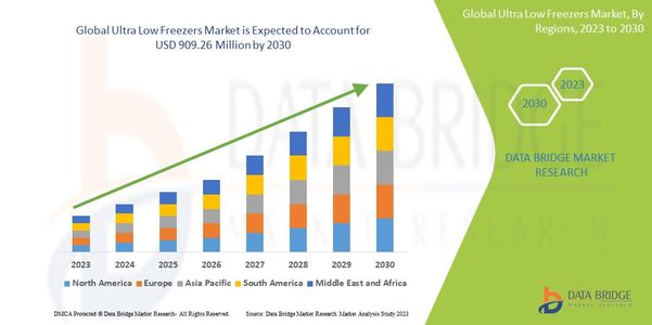 Biotech and Pharma Research Growth Powers Global Ultra Low Freezers Market