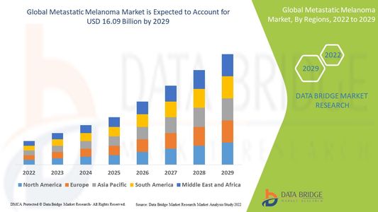 Metastatic Melanoma Market Growth Accelerated by Robust R&D and Emerging Treatment Options
