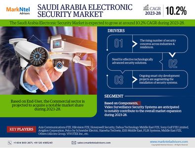 Exploring Saudi Arabia Electronic Security Market Opportunity, Latest Trends, Demand, and Developmen