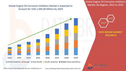 Engine Oil Corrosion Inhibitors Market Growth, Share, Value, Size, and Scope