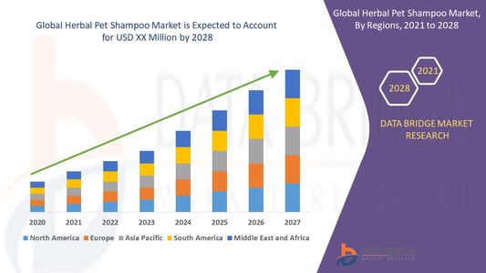 Herbal Pet Shampoo Market Share: Growth, Value, Size, Scope, and Analysis