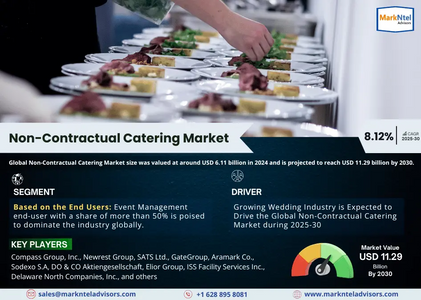 Non-Contractual Catering Market Size, Share, Trends, Demand, Growth and Competitive Analysis