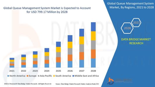 Digital Transformation Sparks Growth in Global Queue Management System Market