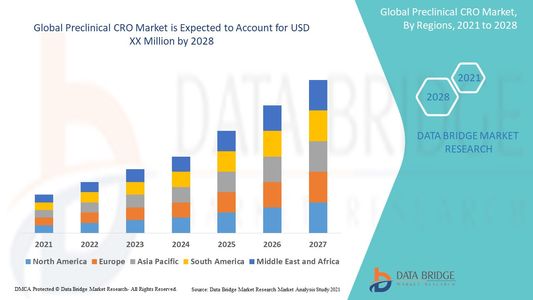 Preclinical CRO Market Revenue Analysis: Growth, Share, Value, Size, and Scope