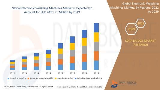 Global Electronic Weighing Machines Market Trends: Growth, Share, Value, Size, and Analysis