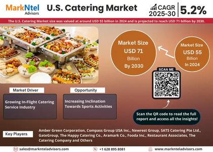 U.S. Catering Market Size, Share, Trends, Demand, Growth and Competitive Analysis| MarkNtel