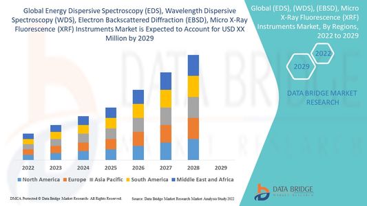 Advanced Material Analysis Drives Expansion of Global Spectroscopy and Micro X-Ray Instruments Marke