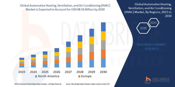 Global Automotive Heating, Ventilation, and Air Conditioning (HVAC) Market Revenue Forecast: Growth,