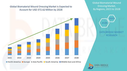 Global Biomaterial Wound Dressing Market Future Scope: Growth, Share, Value, Size, and Analysis