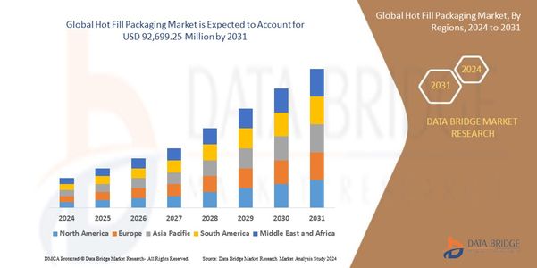 Beverage Industry Growth Powers Global Hot Fill Packaging Market