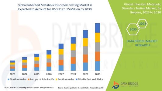 Growing Awareness and Early Diagnosis Boost Global Inherited Metabolic Disorders Testing Market