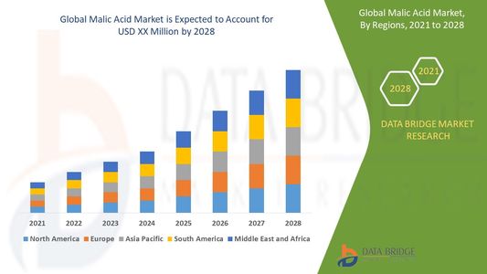 Food and Beverage Sector Drives Steady Growth in Global Malic Acid Market