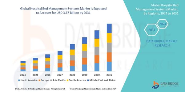 Smart Healthcare Technologies Elevate Global Hospital Bed Management Systems Market