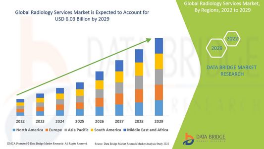 AI Integration and Telemedicine Expand Global Radiology Services Market