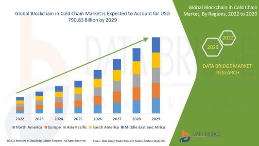 Blockchain in Cold Chain Market Leaders: Growth, Share, Value, Size, and Scope