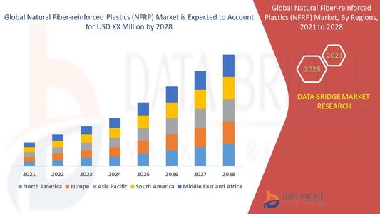 Sustainability Demands Accelerate Global Natural Fiber-Reinforced Plastics Market