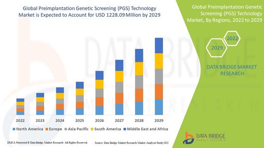 Preimplantation Genetic Screening (PGS) Technology Market Growth, Share, Value, Size, and Scope